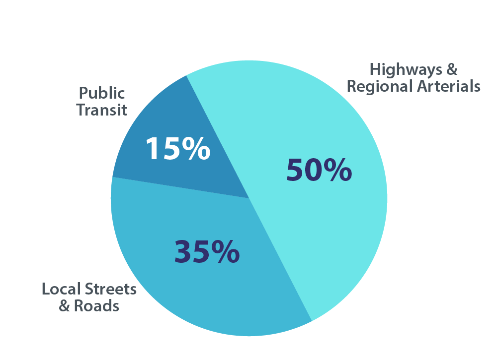 2024 Measure A Funding Graphs CV