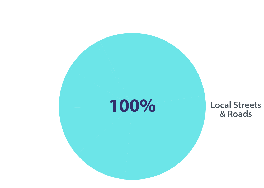 2024 Measure A Funding Graphs PV