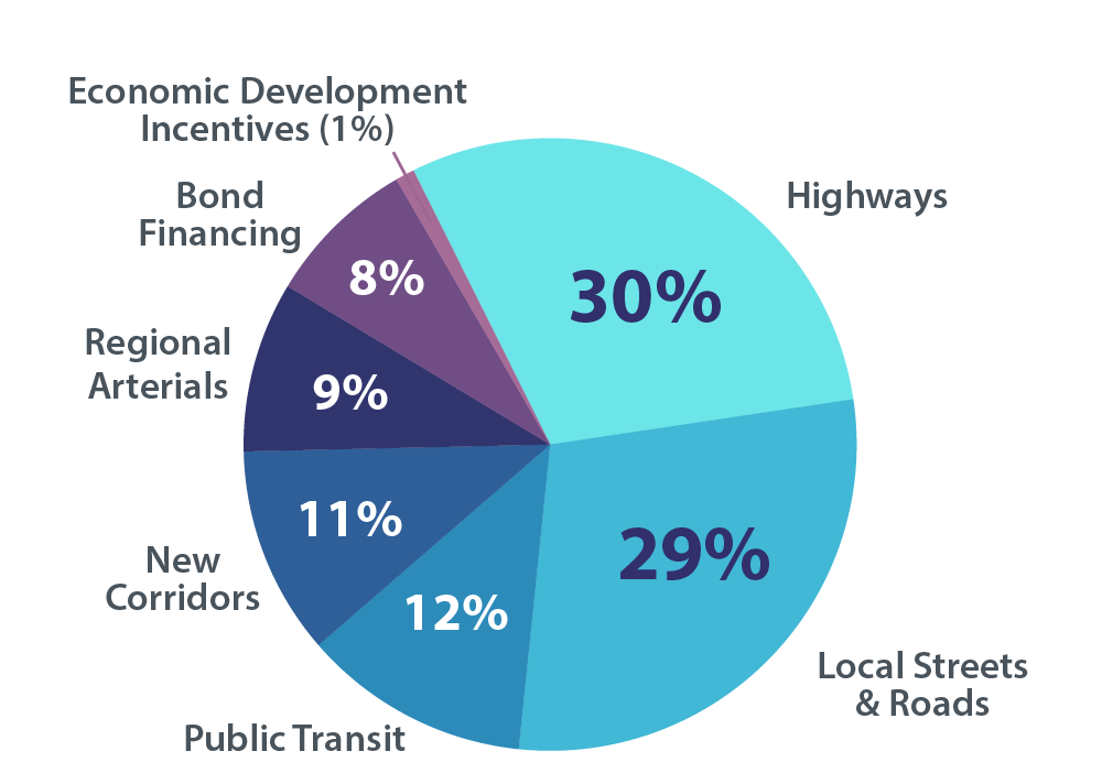 2024 Measure A Funding Graphs WRivco